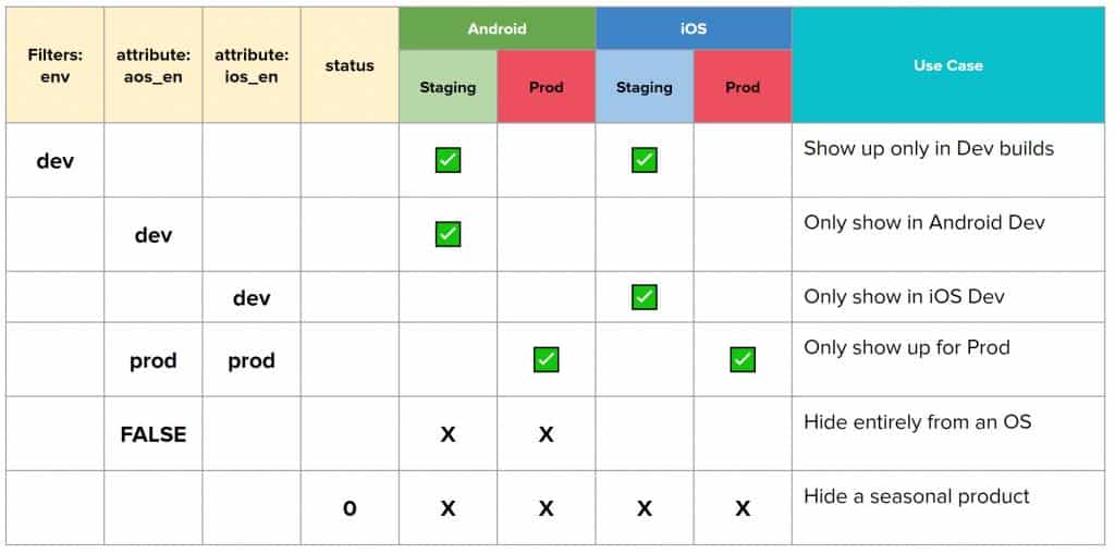 Product level Flags