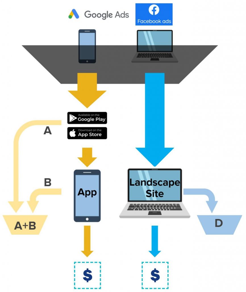 Hybrid Web + App Strategy