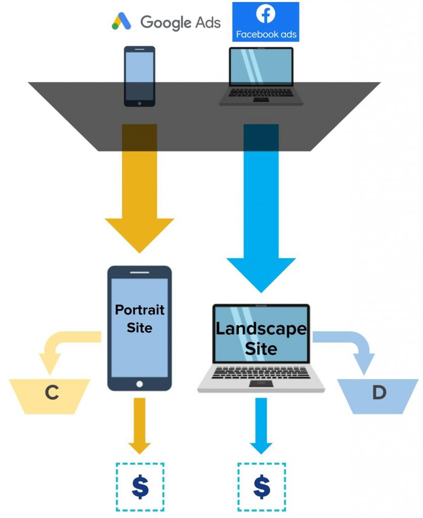 Funnel of a Web Responsive Only Offering