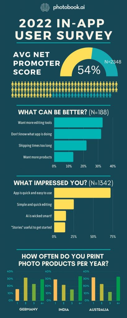 Net Promoter Score of 54%