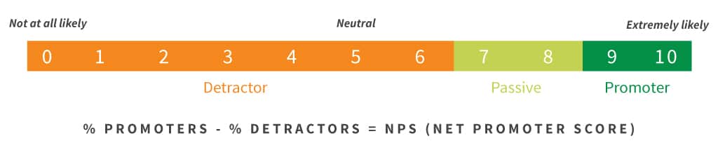 How is NPS calculated?